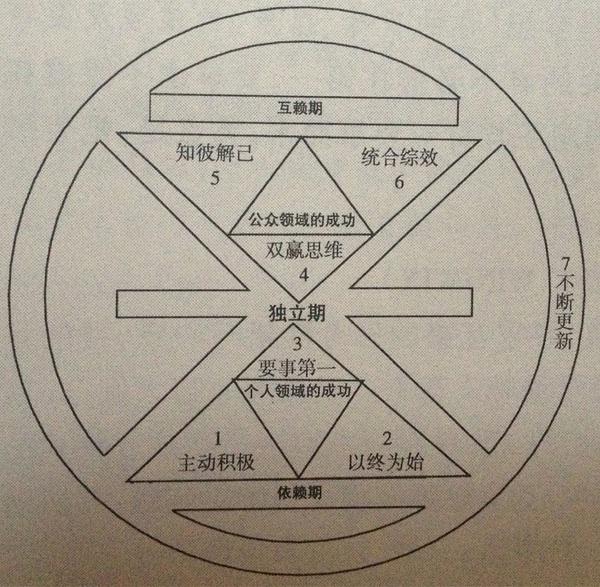 高效能认识七个习惯，金旗舰网络部读书会一同成长，摆脱迷惘。